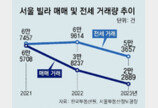 전세사기 파문에… 서울 빌라 매매 역대 최소