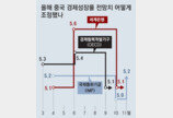 규제 완화하고 돈줄 풀어주고… 中, 부동산 경기부양 팔 걷었다