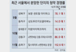 올해 서울 아파트 1순위 청약 경쟁률 59.7대 1… 작년 6배