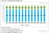 “보증금 떼일라”…비아파트 전세 비중 19.6% 역대 최소