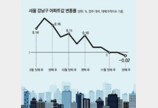 서초 아크로리버뷰 두 달새 3억 뚝… 강남 집값 7개월만에 하락