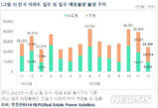 12월 수도권 입주 9595가구 ‘반토막’…전셋값 상승 압박