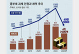 주택 종부세 대상, 119만명→41만명… 다주택자 세액 83% 급감