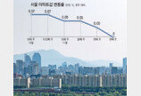 서울 아파트값 상승세 멈춤… 강남권 낙폭 더 커져