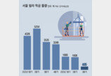 “전세금 떼일라” 빌라 기피… 내년초 서울 입주 416채 역대최소