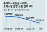 PF 경색-미분양 우려… 올해 오피스텔 분양, 지난해의 ‘반토막’