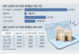 ‘청약 1순위’ 되려면 청약통장 예치액 확인하세요[부동산 빨간펜]