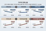 가구 자산 3.7% 줄고 부채는 0.2% 늘어… 팍팍해진 한국인 삶