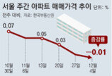 서울 아파트값 8개월 만에 하락 전환… ‘조정 국면 진입’ 여부 촉각