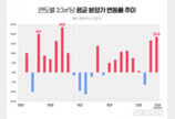 올해 전국 아파트 분양가 상승률 18.4%…16년來 최고