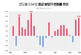 올해 전국 아파트 분양가 상승률 18.4%…2007년 이후 최고