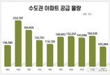 올해 수도권 아파트 공급 10만여 가구 그쳐…9년來 최저