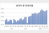 올해 평균 전세보증금 11.9%↑…아파트로 세입자 몰린 탓