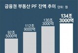 부동산PF 연체율 9개월새 2배… “부실 제거 시급”