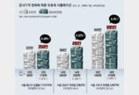 단독주택 공시가 0.57% 상승… 서울 13억 집 보유세 335만→350만원