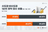 올해 청약통장 수도권 아파트에 65% 몰려…경쟁률 2배