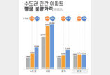 ‘3.3㎡에 2034만원’…올해 수도권 분양가 14% 올라