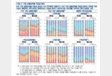 한은 “기업빚, GDP 대비 124% 역대 최대…부동산PF 관리 필요”