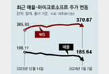 ‘AI 열풍’에 밀린 애플… 시총 1위 자리 ‘흔들’