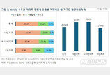 수도권 5년 이하 신축 전세 5억 넘어…월세 전환 많아