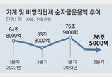 쪼그라든 가계 여윳돈… 2년만에 최저