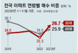 작년 30대가 아파트 가장 많이 사… 매수비중 27%, 40대 첫 추월