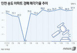 송도 아파트 경매에 ‘우르르’…부동산 한파 속 온도차, 왜?