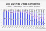 서울 6억 미만 아파트 거래 ‘역대 최저’