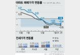 서울 아파트값 6주째 하락…전셋값은 계속 올라