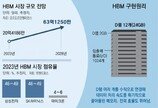 [인사이드&인사이트]AI 시대 ‘고성능 메모리’ 강자가 시장 지배… 속도, 용량 혁신 전쟁