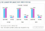 증여세 부담…수도권 아파트 직거래 비중 ‘뚝’