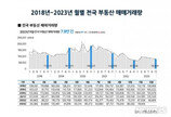 11월 전국 아파트 거래 일제히 감소…전월比 14.9% ↓