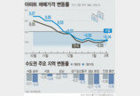 분당·일산 등 1기 신도시 집값 ‘뚝뚝’…길어지는 관망세