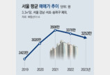 작년 강남 3구外 서울 아파트, 분양가가 시세보다 비쌌다