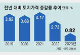 전국 땅값, 작년 0.82% 올라 ‘15년만에 최저’