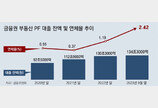 부동산PF 3000개 사업장별 위험등급 매겨 충당금 차등화