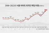 “결국은 오르겠지”…서울 아파트 외지인 매입 25% ‘역대 최고’