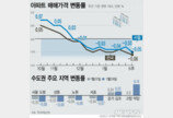 ‘교통 호재’ 김포·덕양 상승…서울은 9주 연속 내리막