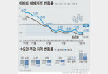 GTX 따라 ‘들썩’…덕양·김포·평택 집값 상승세