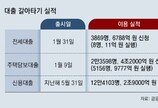 대출연체자 집 경매 기준, ‘6개월 이상 연체’로 바꾼다