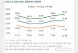 지방 아파트 전세가율 80% 넘어…“깡통전세 주의해야”