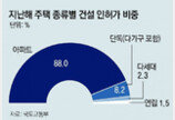 작년 인허가 주택 10채 중 9채는 아파트