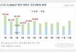 3월 3.6만 가구 집들이…수도권 절반 이상 전용 60㎡이하 소형