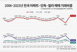 작년 아파트 매매거래 74.2% ‘역대 최고’…빌라 15.4% 단독주택 10.4%