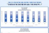 빌라 전세포비아에…전세가율 80% 넘는 거래 70→28%