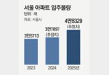 서울 아파트 올해 3만8000채 입주… “전세가 상승은 지속될것”