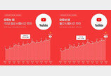 “韓, 유튜브 1인당 월평균 40시간 이용…5년 전 대비 90% 증가”