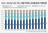 1월 서울 아파트 월세 63.8% 소형 규모…역대 최고 비중