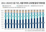 1월 서울 아파트 월세 64%가 소형…비중 역대 최고