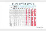 1월 아파트 거래량 3만1148건…5개월 만에 반등